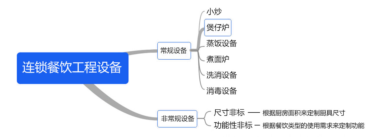 八吉星連鎖餐飲廚房工程設備解決方案