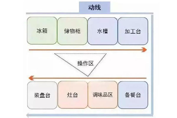 如何設(shè)計餐廳后廚動線 如何設(shè)計餐廳后廚動線