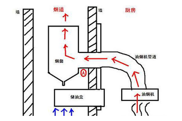 廚房油煙倒灌怎么處理 廚房油煙倒灌怎么處理